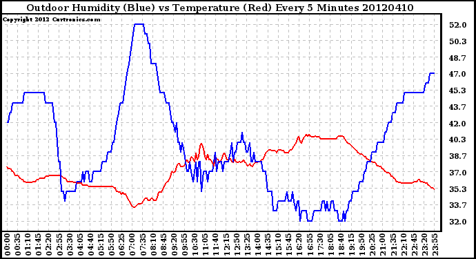 Milwaukee Weather Outdoor Humidity (Blue)<br>vs Temperature (Red)<br>Every 5 Minutes