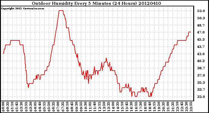 Milwaukee Weather Outdoor Humidity<br>Every 5 Minutes<br>(24 Hours)