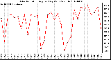 Milwaukee Weather Solar Radiation<br>Avg per Day W/m2/minute