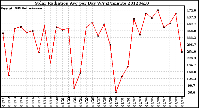 Milwaukee Weather Solar Radiation<br>Avg per Day W/m2/minute