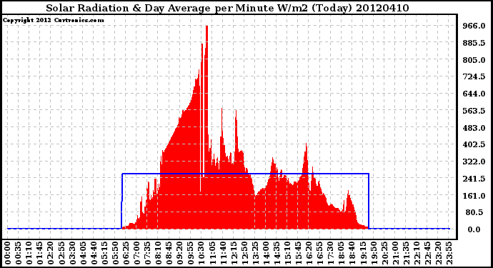 Milwaukee Weather Solar Radiation<br>& Day Average<br>per Minute W/m2<br>(Today)