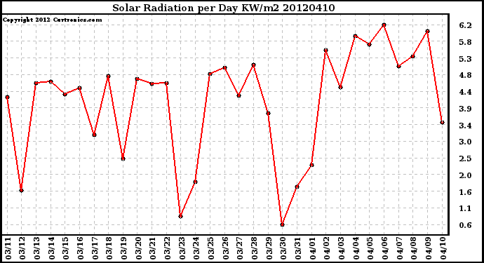 Milwaukee Weather Solar Radiation<br>per Day KW/m2