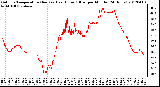 Milwaukee Weather Outdoor Temperature (Red)<br>vs Heat Index (Blue)<br>per Minute<br>(24 Hours)