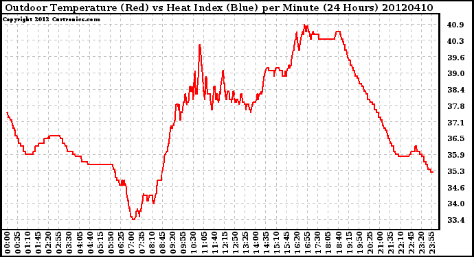 Milwaukee Weather Outdoor Temperature (Red)<br>vs Heat Index (Blue)<br>per Minute<br>(24 Hours)