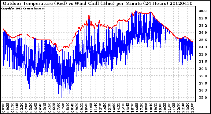 Milwaukee Weather Outdoor Temperature (Red)<br>vs Wind Chill (Blue)<br>per Minute<br>(24 Hours)