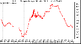 Milwaukee Weather Outdoor Temperature<br>per Minute<br>(24 Hours)