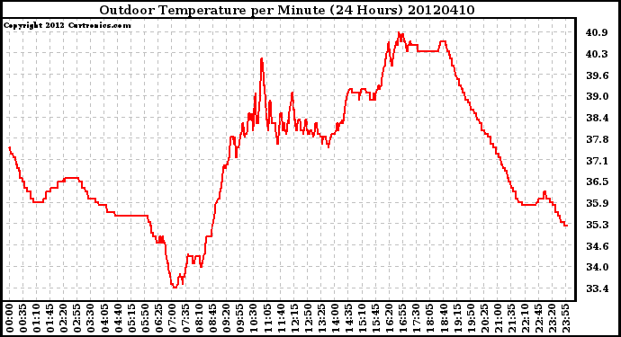 Milwaukee Weather Outdoor Temperature<br>per Minute<br>(24 Hours)