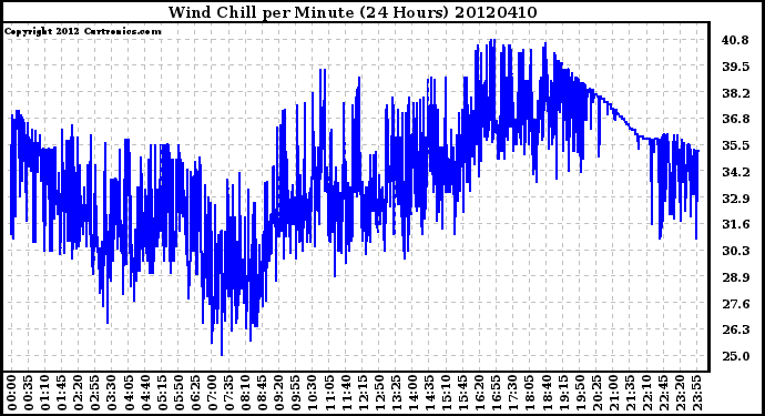 Milwaukee Weather Wind Chill<br>per Minute<br>(24 Hours)