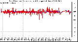 Milwaukee Weather Wind Direction<br>Normalized and Average<br>(24 Hours)