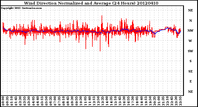 Milwaukee Weather Wind Direction<br>Normalized and Average<br>(24 Hours)