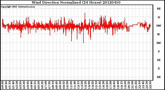 Milwaukee Weather Wind Direction<br>Normalized<br>(24 Hours)