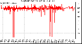 Milwaukee Weather Wind Direction<br>(24 Hours)