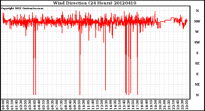 Milwaukee Weather Wind Direction<br>(24 Hours)