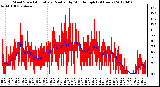 Milwaukee Weather Wind Speed<br>Actual and Median<br>by Minute mph<br>(24 Hours)