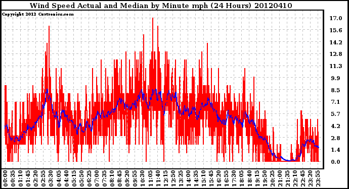 Milwaukee Weather Wind Speed<br>Actual and Median<br>by Minute mph<br>(24 Hours)