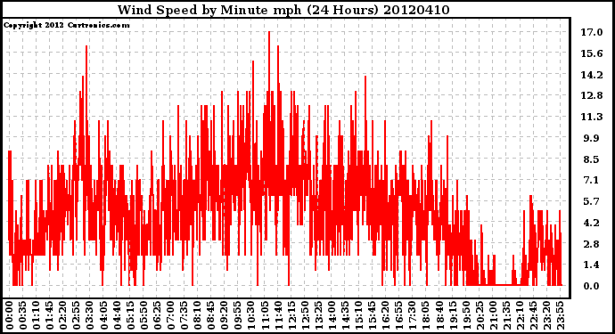 Milwaukee Weather Wind Speed<br>by Minute mph<br>(24 Hours)