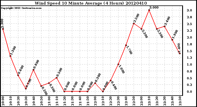 Milwaukee Weather Wind Speed<br>10 Minute Average<br>(4 Hours)