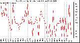 Milwaukee Weather Wind Speed<br>by Minute mph<br>(1 Hour)