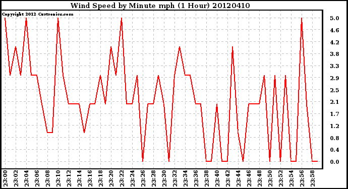 Milwaukee Weather Wind Speed<br>by Minute mph<br>(1 Hour)