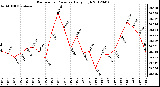 Milwaukee Weather Barometric Pressure<br>Daily High