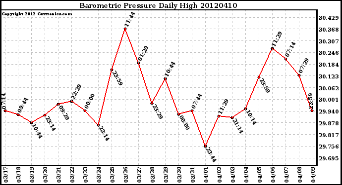 Milwaukee Weather Barometric Pressure<br>Daily High