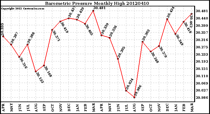 Milwaukee Weather Barometric Pressure<br>Monthly High