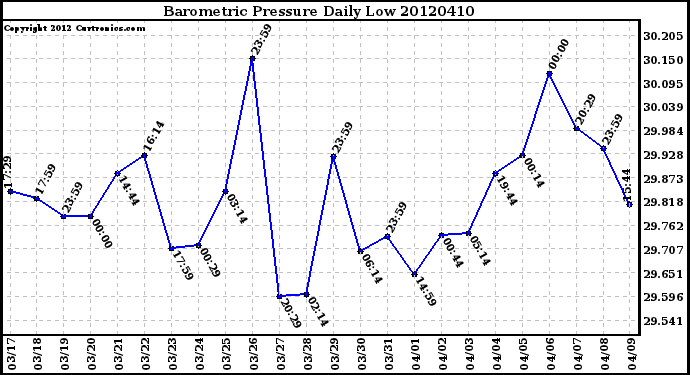 Milwaukee Weather Barometric Pressure<br>Daily Low