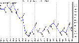 Milwaukee Weather Wind Chill<br>Daily Low