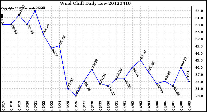 Milwaukee Weather Wind Chill<br>Daily Low