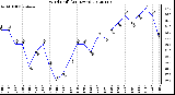 Milwaukee Weather Wind Chill<br>(24 Hours)