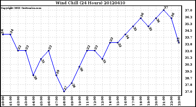 Milwaukee Weather Wind Chill<br>(24 Hours)