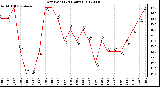 Milwaukee Weather Dew Point<br>(24 Hours)