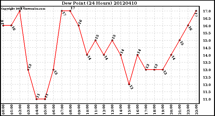 Milwaukee Weather Dew Point<br>(24 Hours)