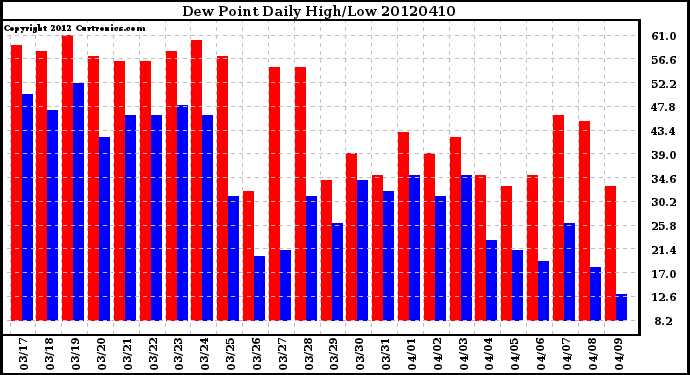 Milwaukee Weather Dew Point<br>Daily High/Low