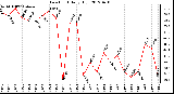 Milwaukee Weather Dew Point<br>Daily High