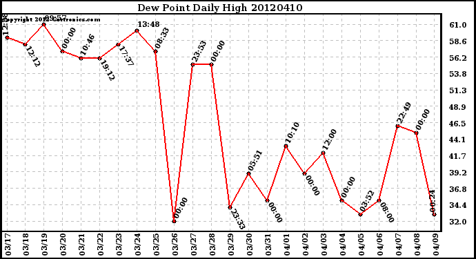 Milwaukee Weather Dew Point<br>Daily High