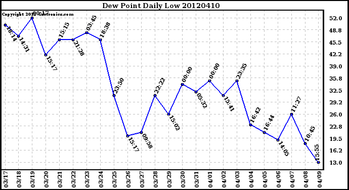 Milwaukee Weather Dew Point<br>Daily Low