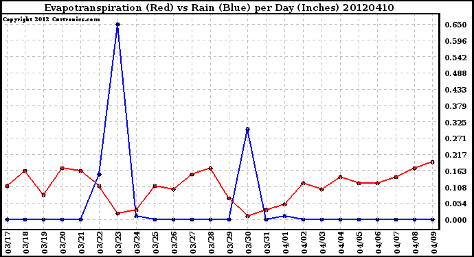 Milwaukee Weather Evapotranspiration<br>(Red) vs Rain (Blue)<br>per Day (Inches)