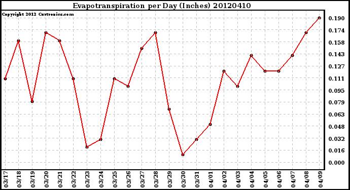 Milwaukee Weather Evapotranspiration<br>per Day (Inches)