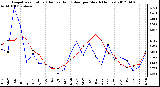 Milwaukee Weather Evapotranspiration<br>(Red) vs Rain (Blue)<br>per Month (Inches)