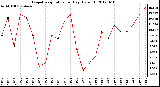 Milwaukee Weather Evapotranspiration<br>per Day (Oz/sq ft)