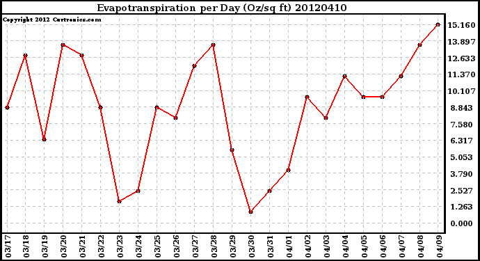 Milwaukee Weather Evapotranspiration<br>per Day (Oz/sq ft)