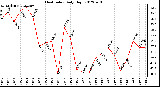 Milwaukee Weather Heat Index<br>Daily High