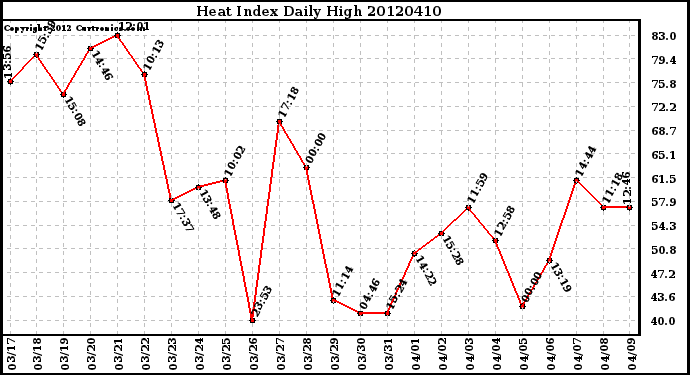 Milwaukee Weather Heat Index<br>Daily High