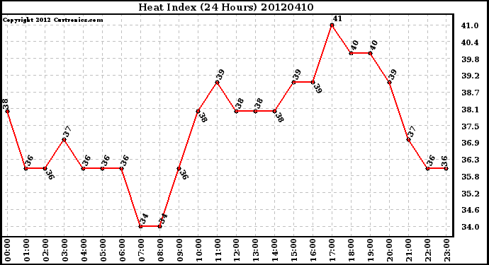 Milwaukee Weather Heat Index<br>(24 Hours)