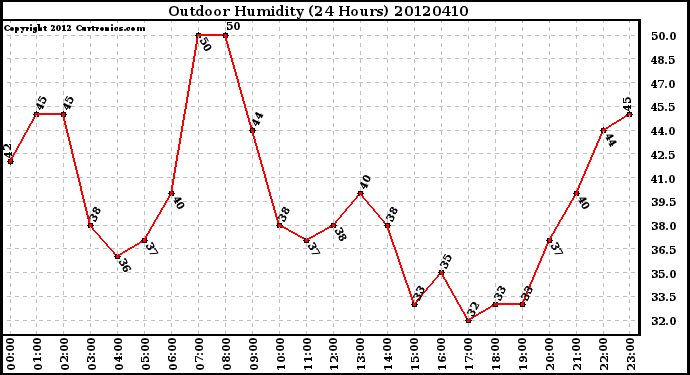 Milwaukee Weather Outdoor Humidity<br>(24 Hours)