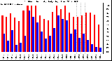 Milwaukee Weather Outdoor Humidity<br>Daily High/Low