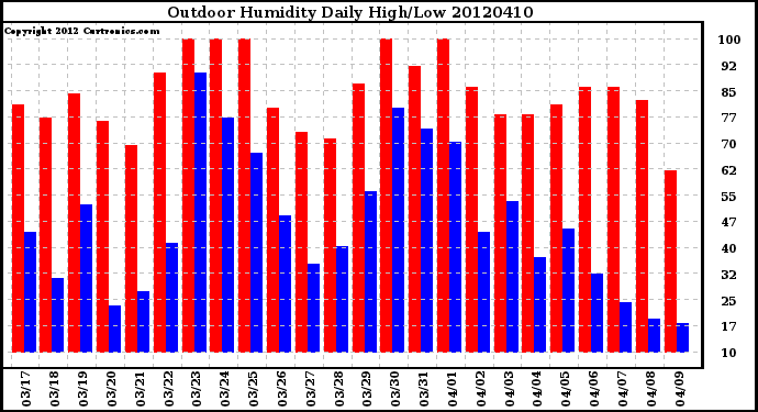 Milwaukee Weather Outdoor Humidity<br>Daily High/Low