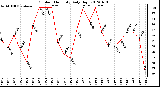 Milwaukee Weather Outdoor Humidity<br>Daily High