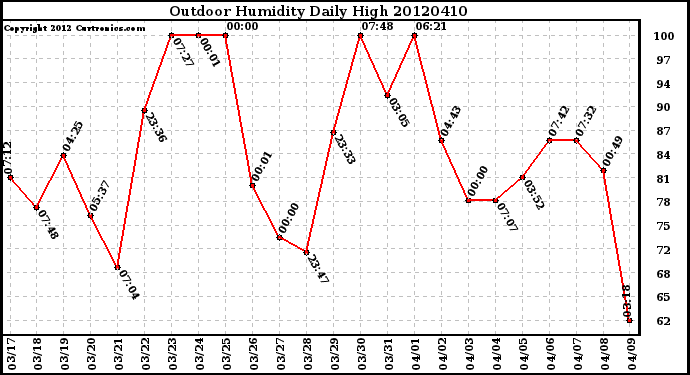 Milwaukee Weather Outdoor Humidity<br>Daily High